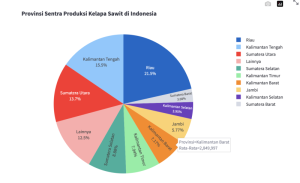Rencana Uji Coba B50 Mengancam Stabilitas Pasar Kelapa Sawit Indonesia