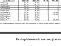 10 Desa Ini Terima Dana Desa Tertinggi 2025 di Ciamis Jawa Barat