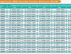 Tabel KUR BNI 2026: Pengajuan Online, Cair Hingga Rp500 Juta