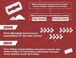 AKBP Didik Menerima Setoran Jutaan Rupiah dari Bandar Narkoba Koko Erwin